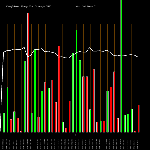 Money Flow charts share NYT New York Times Company (The) USA Stock exchange 