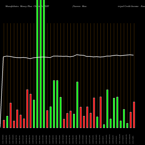 Money Flow charts share NZF Nuveen Municipal Credit Income Fund USA Stock exchange 