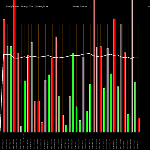 Money Flow charts share O Realty Income Corporation USA Stock exchange 