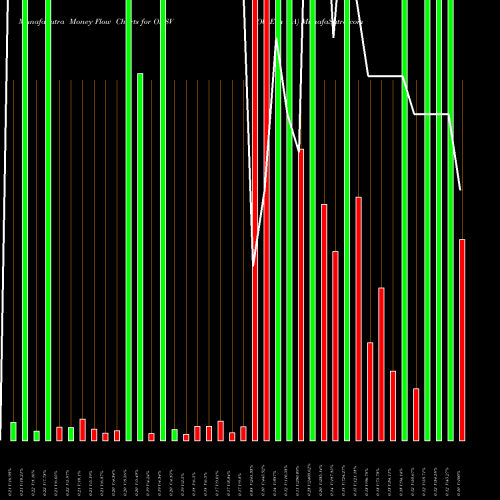Money Flow charts share OBSV ObsEva SA USA Stock exchange 