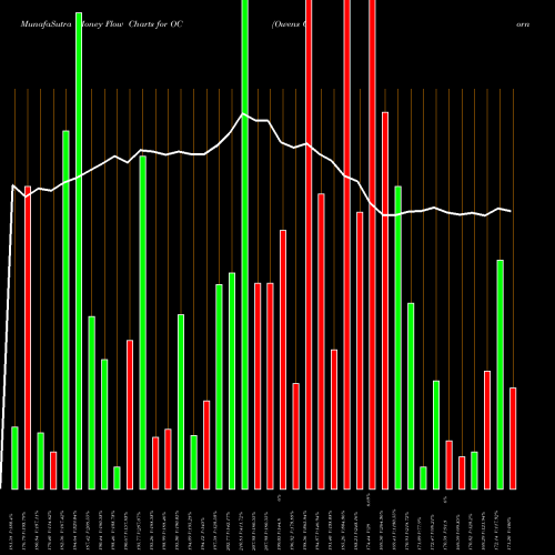 Money Flow charts share OC Owens Corning Inc USA Stock exchange 