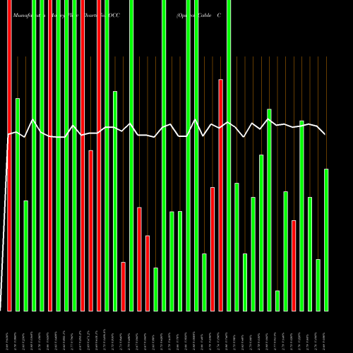 Money Flow charts share OCC Optical Cable Corporation USA Stock exchange 