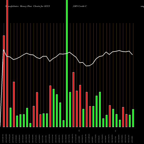 Money Flow charts share OCCI OFS Credit Company, Inc. USA Stock exchange 