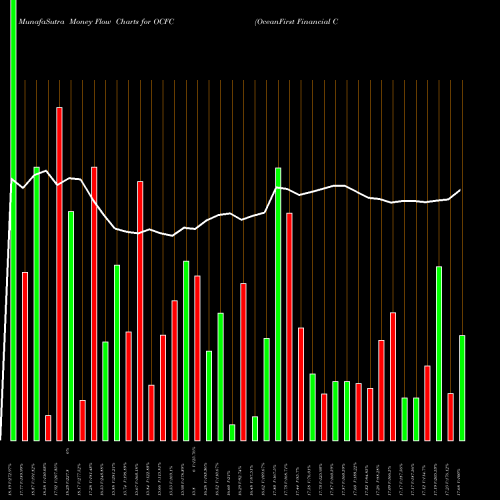 Money Flow charts share OCFC OceanFirst Financial Corp. USA Stock exchange 