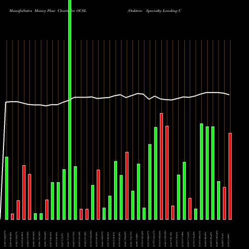 Money Flow charts share OCSL Oaktree Specialty Lending Corporation USA Stock exchange 