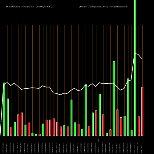 Money Flow charts share OCUL Ocular Therapeutix, Inc. USA Stock exchange 