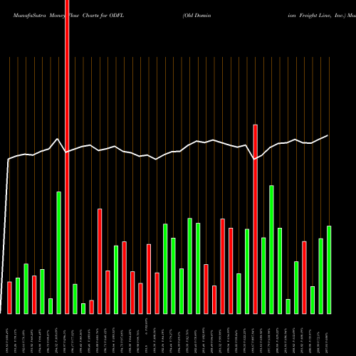 Money Flow charts share ODFL Old Dominion Freight Line, Inc. USA Stock exchange 