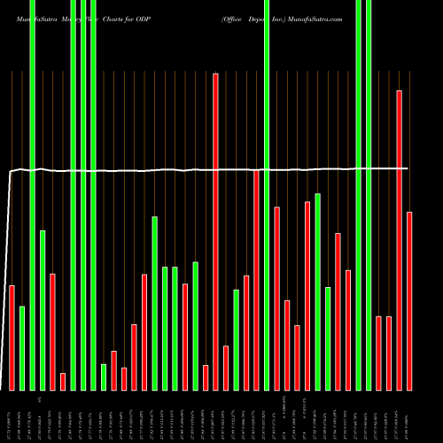 Money Flow charts share ODP Office Depot, Inc. USA Stock exchange 