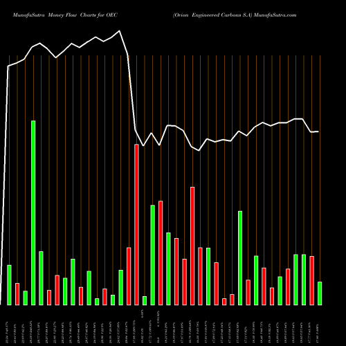 Money Flow charts share OEC Orion Engineered Carbons S.A USA Stock exchange 