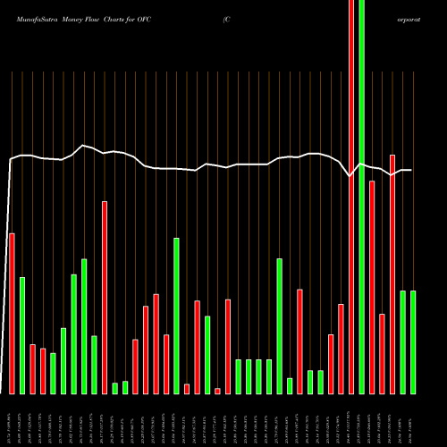Money Flow charts share OFC Corporate Office Properties Trust USA Stock exchange 