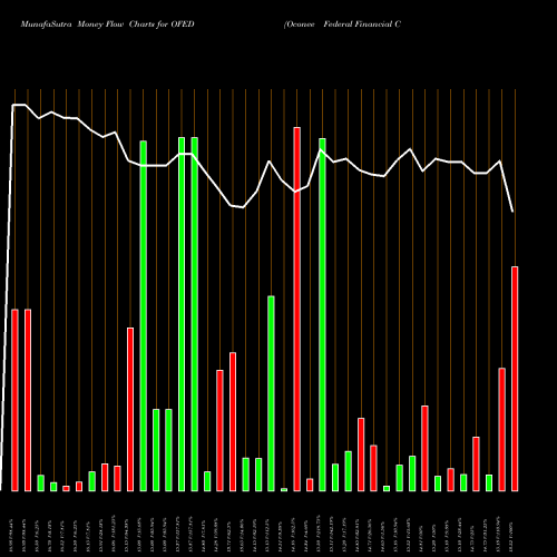 Money Flow charts share OFED Oconee Federal Financial Corp. USA Stock exchange 