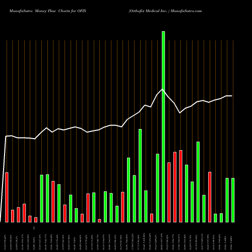 Money Flow charts share OFIX Orthofix Medical Inc.  USA Stock exchange 