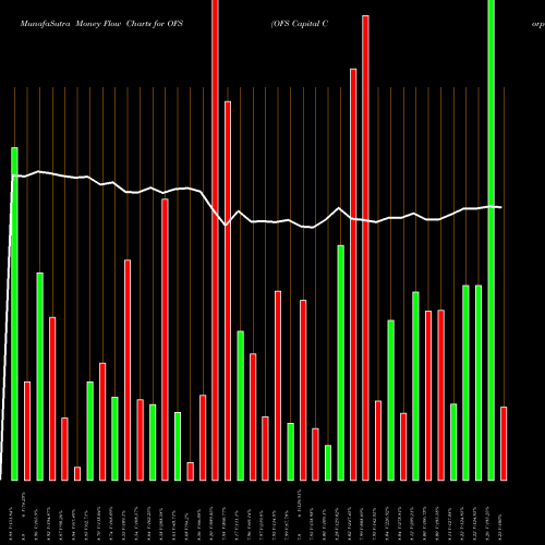 Money Flow charts share OFS OFS Capital Corporation USA Stock exchange 