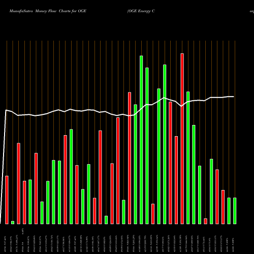 Money Flow charts share OGE OGE Energy Corp USA Stock exchange 