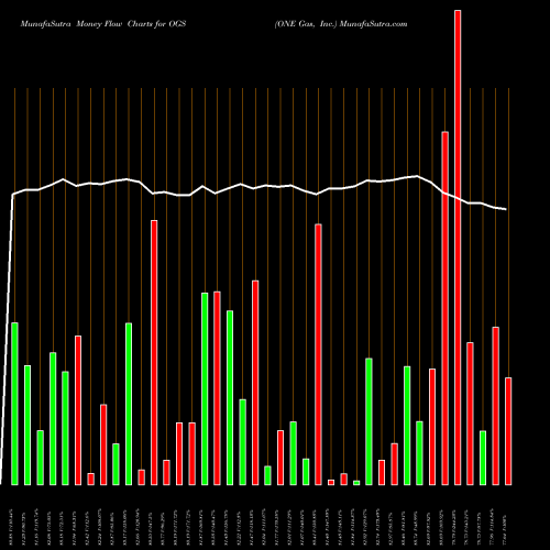 Money Flow charts share OGS ONE Gas, Inc. USA Stock exchange 