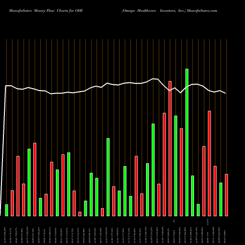 Money Flow charts share OHI Omega Healthcare Investors, Inc. USA Stock exchange 