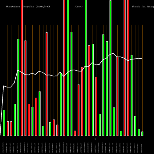 Money Flow charts share OI Owens-Illinois, Inc. USA Stock exchange 