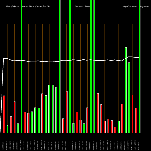 Money Flow charts share OIA Invesco Municipal Income Opportunities Trust USA Stock exchange 