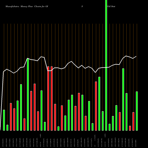 Money Flow charts share OIS Oil States International, Inc. USA Stock exchange 