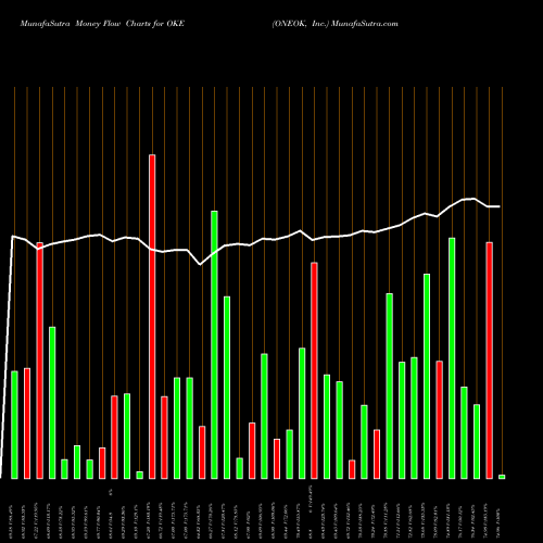 Money Flow charts share OKE ONEOK, Inc. USA Stock exchange 