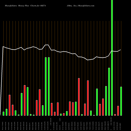 Money Flow charts share OKTA Okta, Inc. USA Stock exchange 