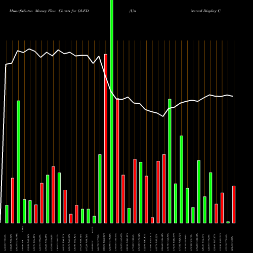 Money Flow charts share OLED Universal Display Corporation USA Stock exchange 
