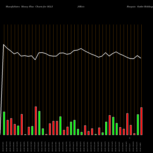 Money Flow charts share OLLI Ollie's Bargain Outlet Holdings, Inc. USA Stock exchange 