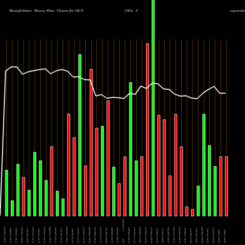 Money Flow charts share OLN Olin Corporation USA Stock exchange 