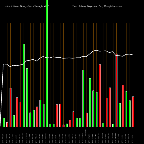 Money Flow charts share OLP One Liberty Properties, Inc. USA Stock exchange 