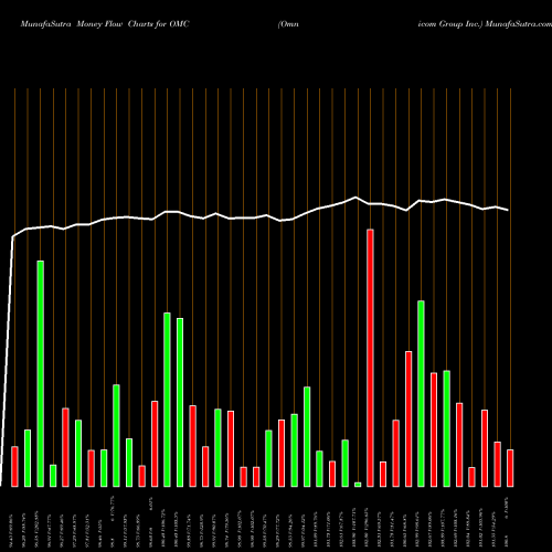 Money Flow charts share OMC Omnicom Group Inc. USA Stock exchange 