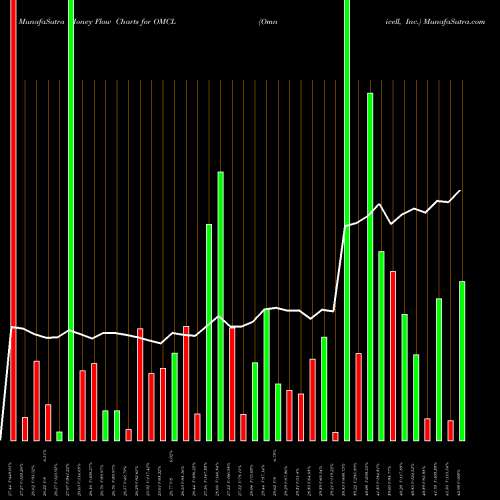 Money Flow charts share OMCL Omnicell, Inc. USA Stock exchange 