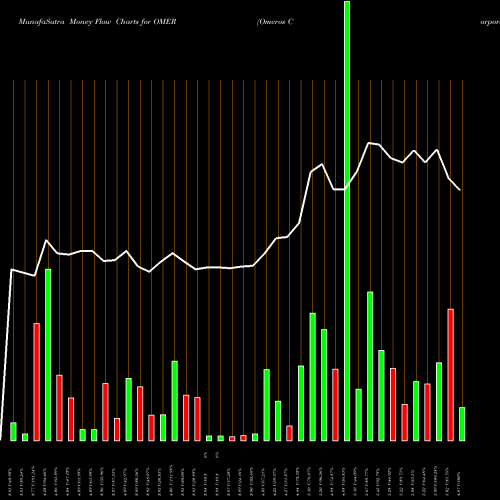 Money Flow charts share OMER Omeros Corporation USA Stock exchange 