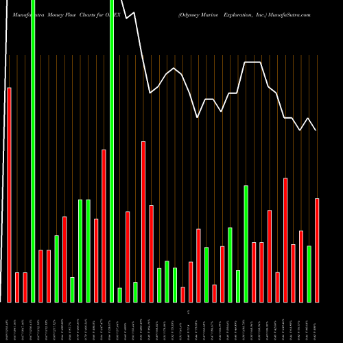 Money Flow charts share OMEX Odyssey Marine Exploration, Inc. USA Stock exchange 