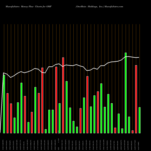 Money Flow charts share OMF OneMain Holdings, Inc. USA Stock exchange 