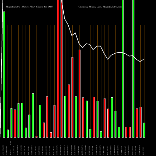 Money Flow charts share OMI Owens & Minor, Inc. USA Stock exchange 