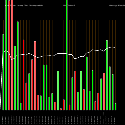 Money Flow charts share ONB Old National Bancorp USA Stock exchange 