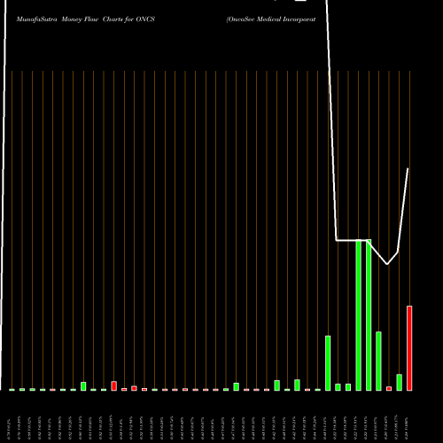 Money Flow charts share ONCS OncoSec Medical Incorporated USA Stock exchange 