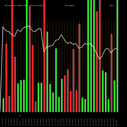 Money Flow charts share ONCY Oncolytics Biotech Inc. USA Stock exchange 