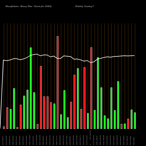 Money Flow charts share ONEQ Fidelity Nasdaq Composite Index Tracking Stock USA Stock exchange 