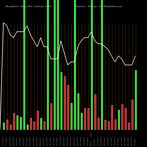 Money Flow charts share ONVO Organovo Holdings, Inc. USA Stock exchange 