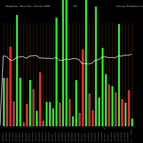 Money Flow charts share OPBK OP Bancorp USA Stock exchange 