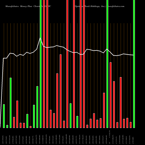 Money Flow charts share OPHC OptimumBank Holdings, Inc. USA Stock exchange 