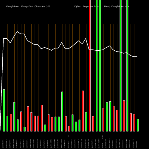 Money Flow charts share OPI Office Properties Income Trust USA Stock exchange 