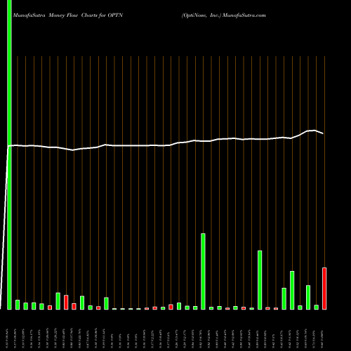 Money Flow charts share OPTN OptiNose, Inc. USA Stock exchange 