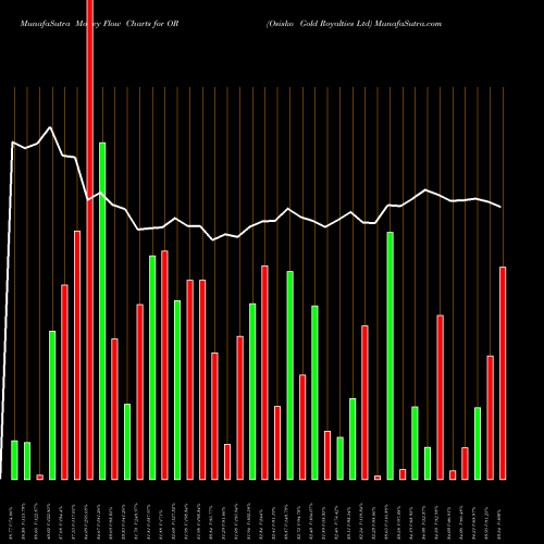 Money Flow charts share OR Osisko Gold Royalties Ltd USA Stock exchange 