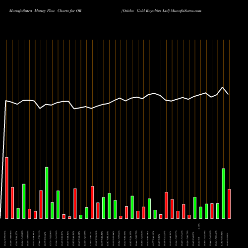 Money Flow charts share OR Osisko Gold Royalties Ltd USA Stock exchange 