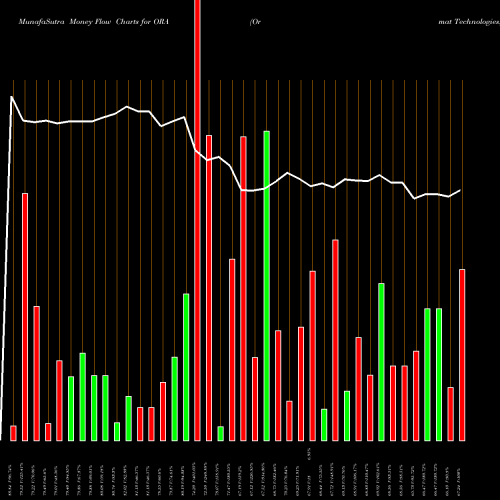 Money Flow charts share ORA Ormat Technologies, Inc. USA Stock exchange 