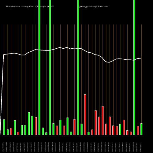 Money Flow charts share ORAN Orange USA Stock exchange 