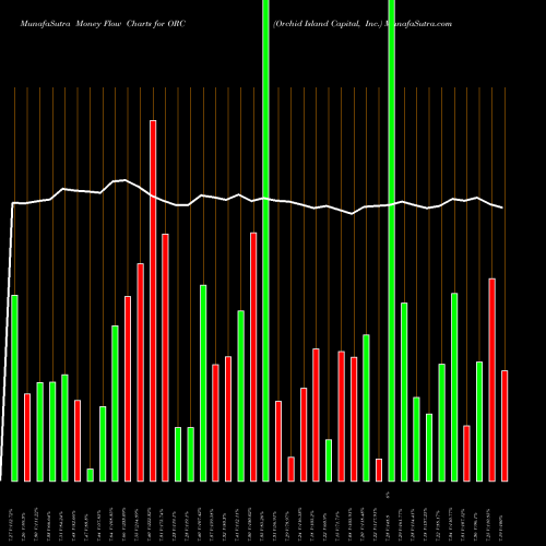 Money Flow charts share ORC Orchid Island Capital, Inc. USA Stock exchange 