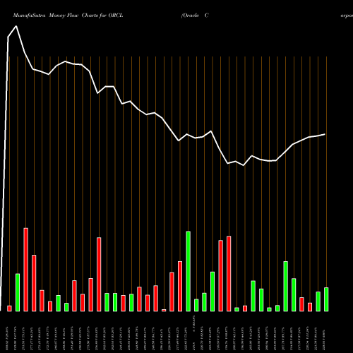 Money Flow charts share ORCL Oracle Corporation USA Stock exchange 